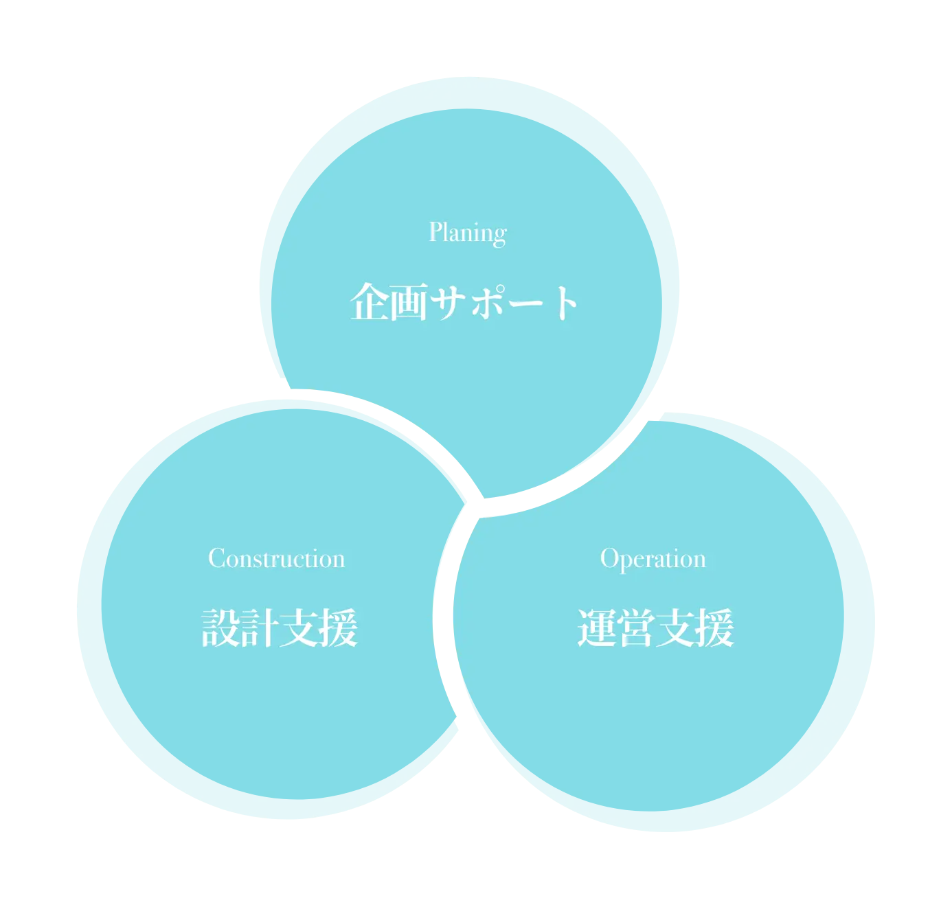 企画サポート・設計支援・運営支援